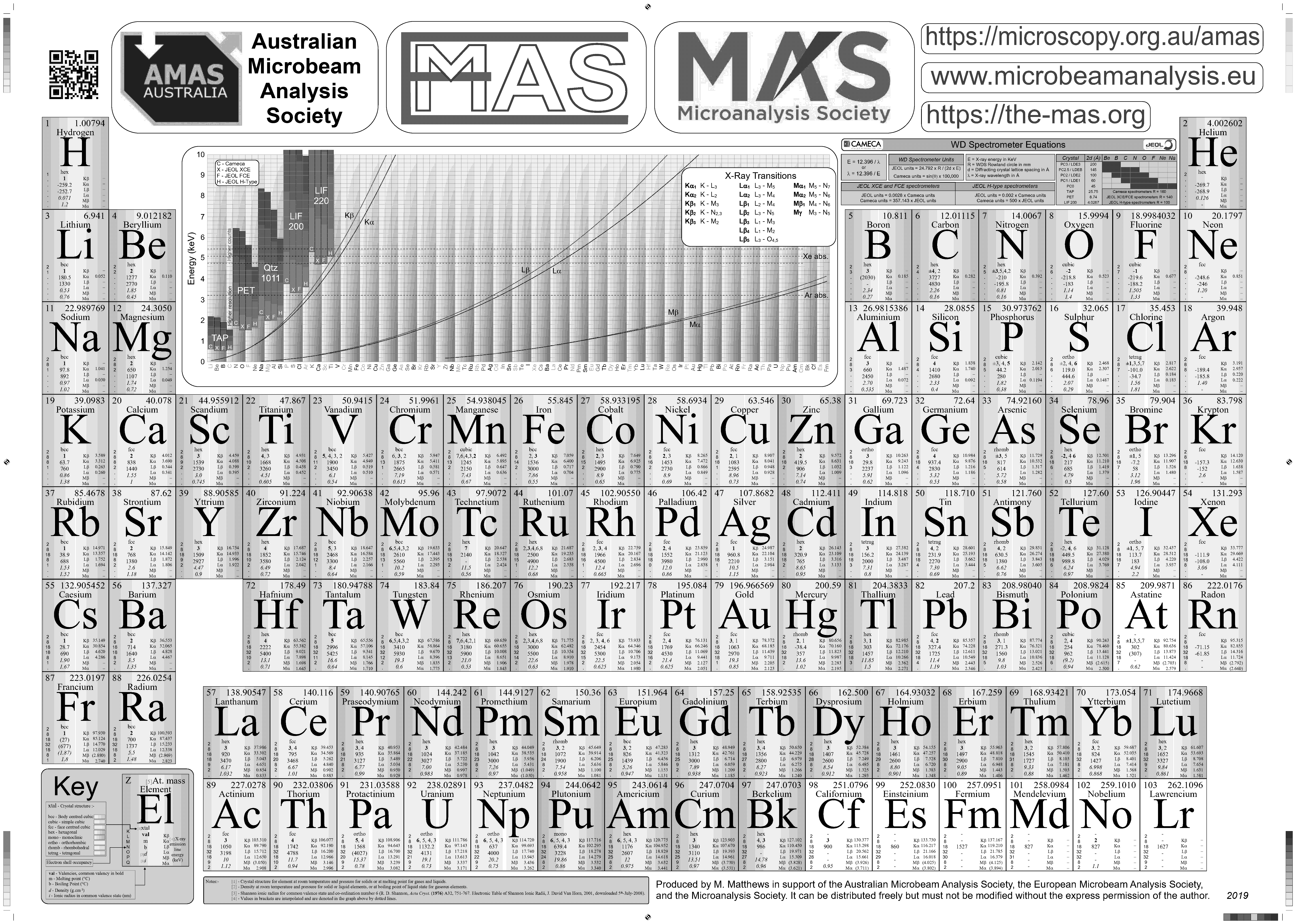 periodic table crystal structure