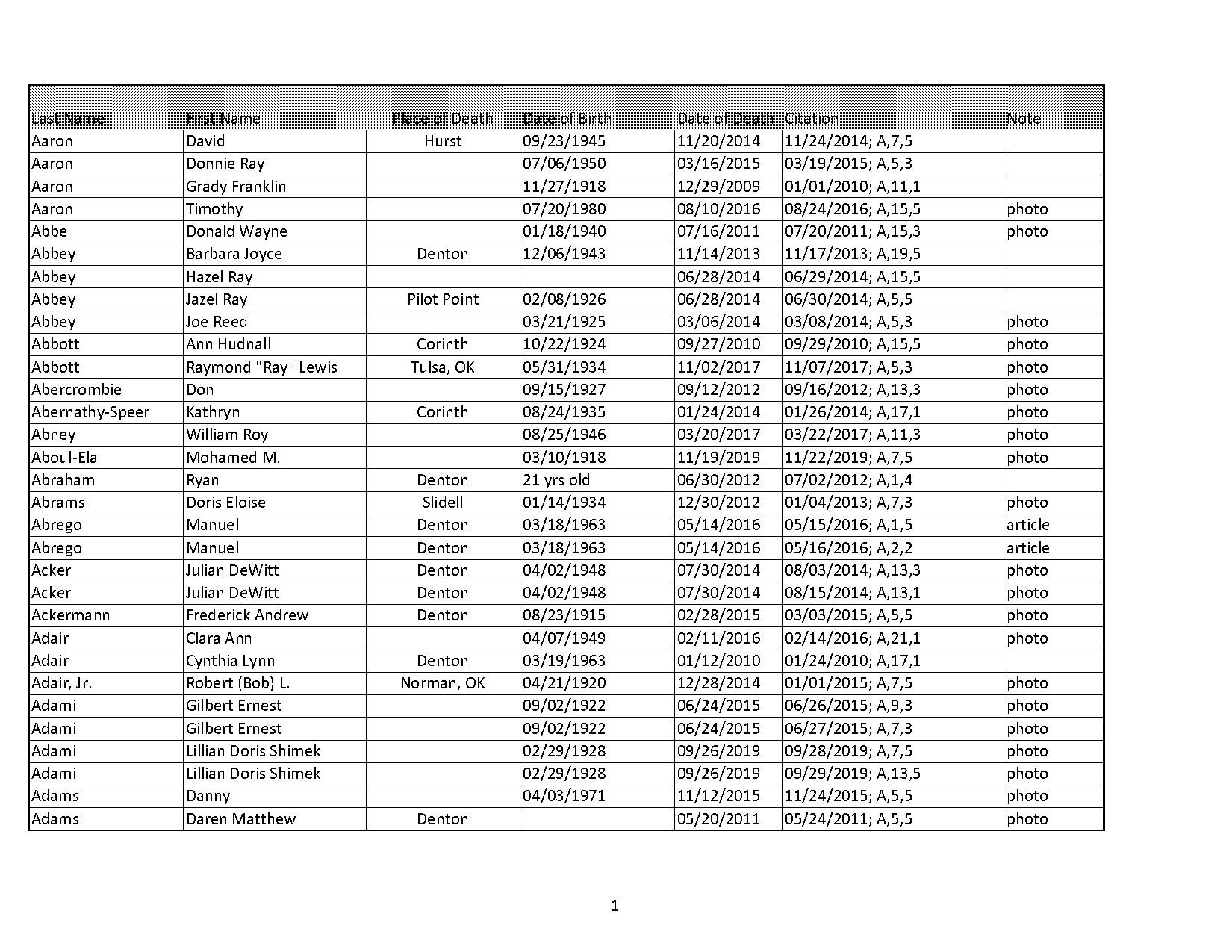 betty gates death certificate