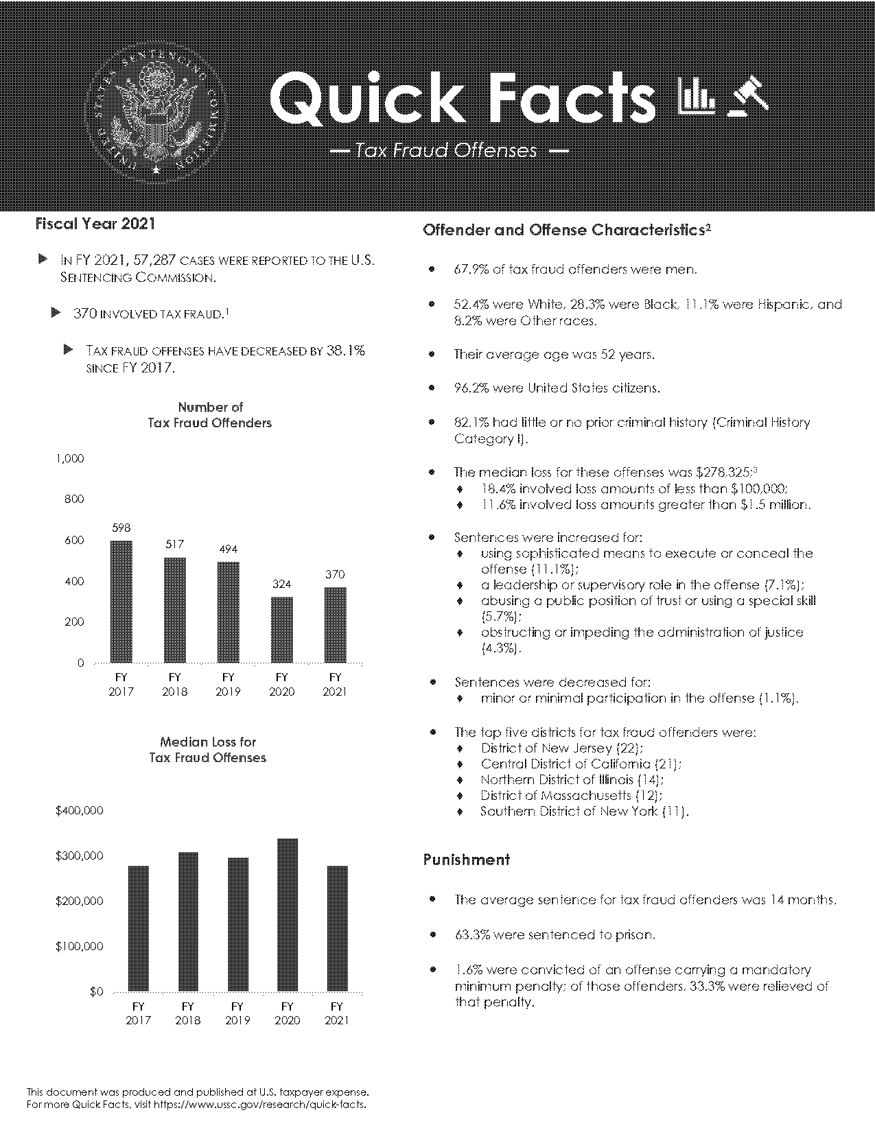 average tax fraud penalties