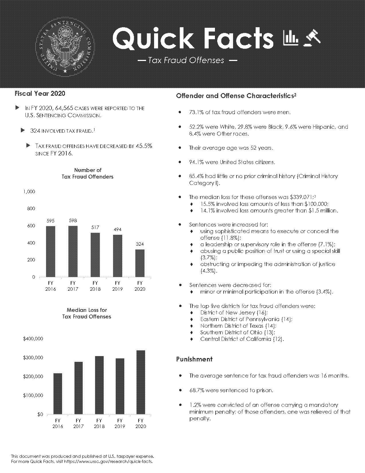 average tax fraud penalties