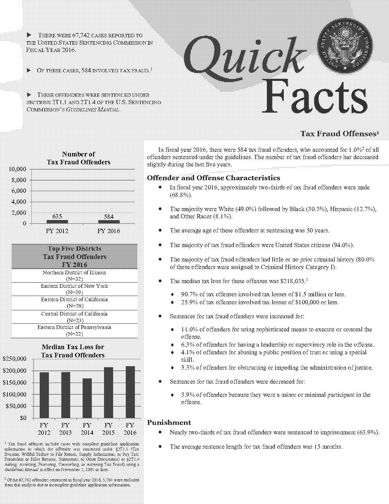 average tax fraud penalties