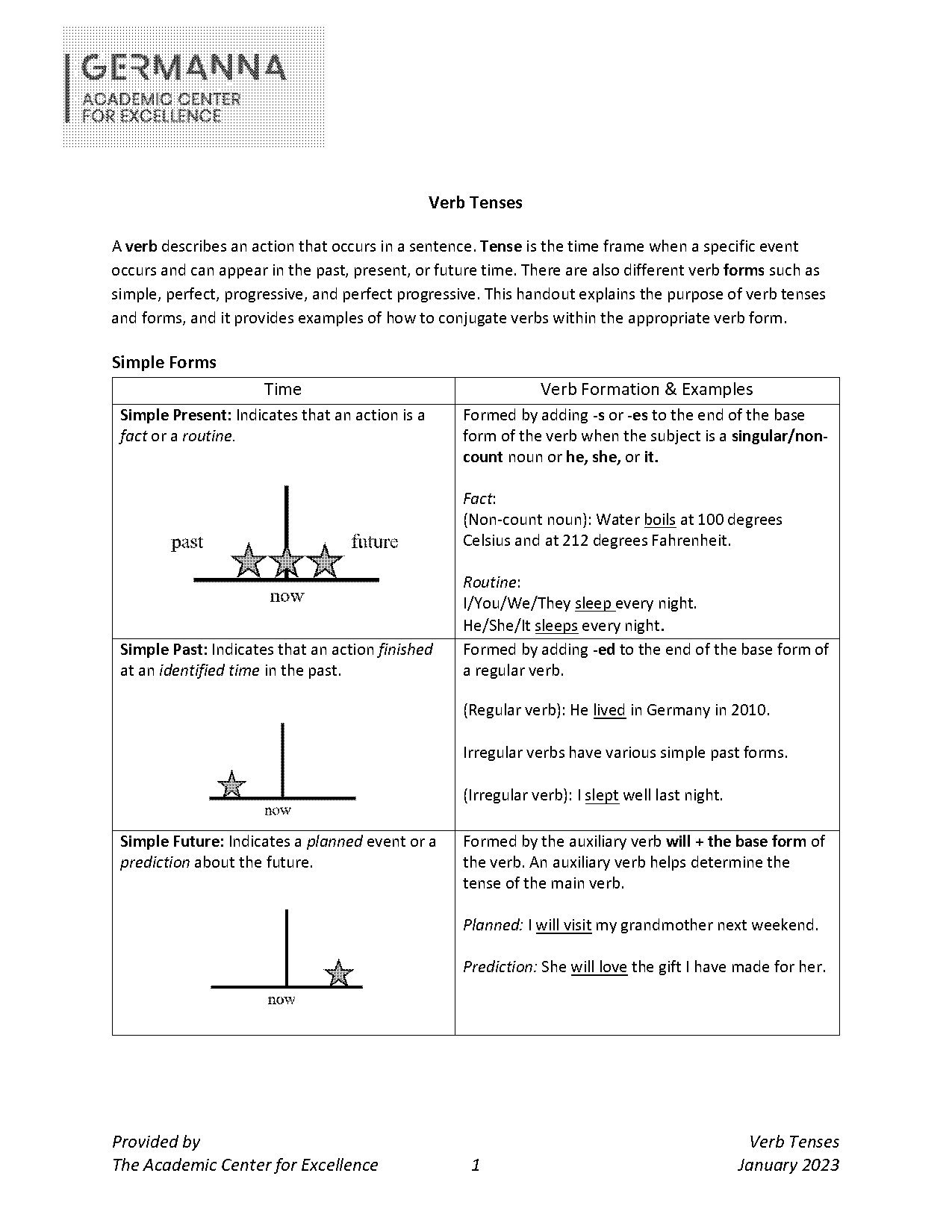 present simple and continuous formation