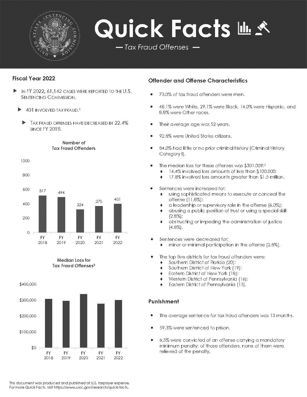 average tax fraud penalties