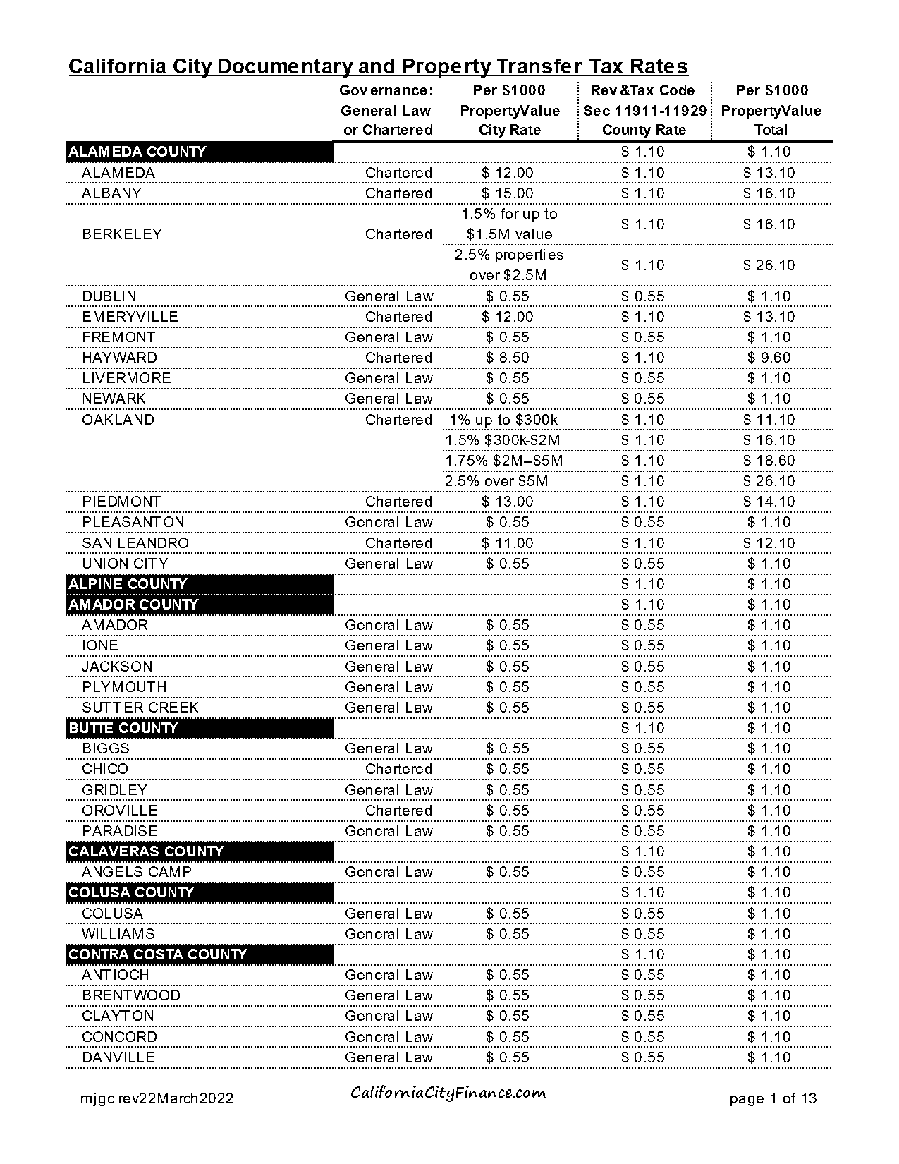 malibu california property tax rate